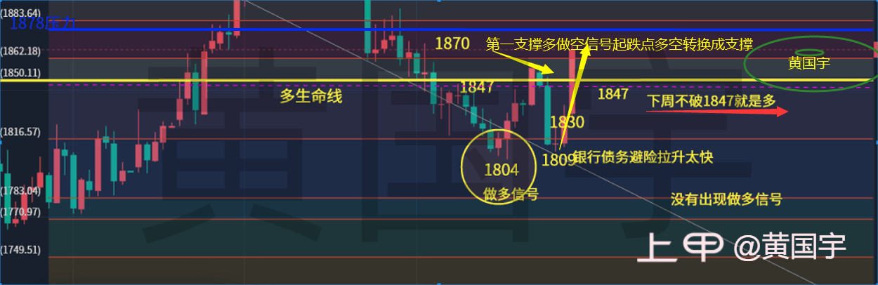 黄国宇：2023年03月13日原油交易策略