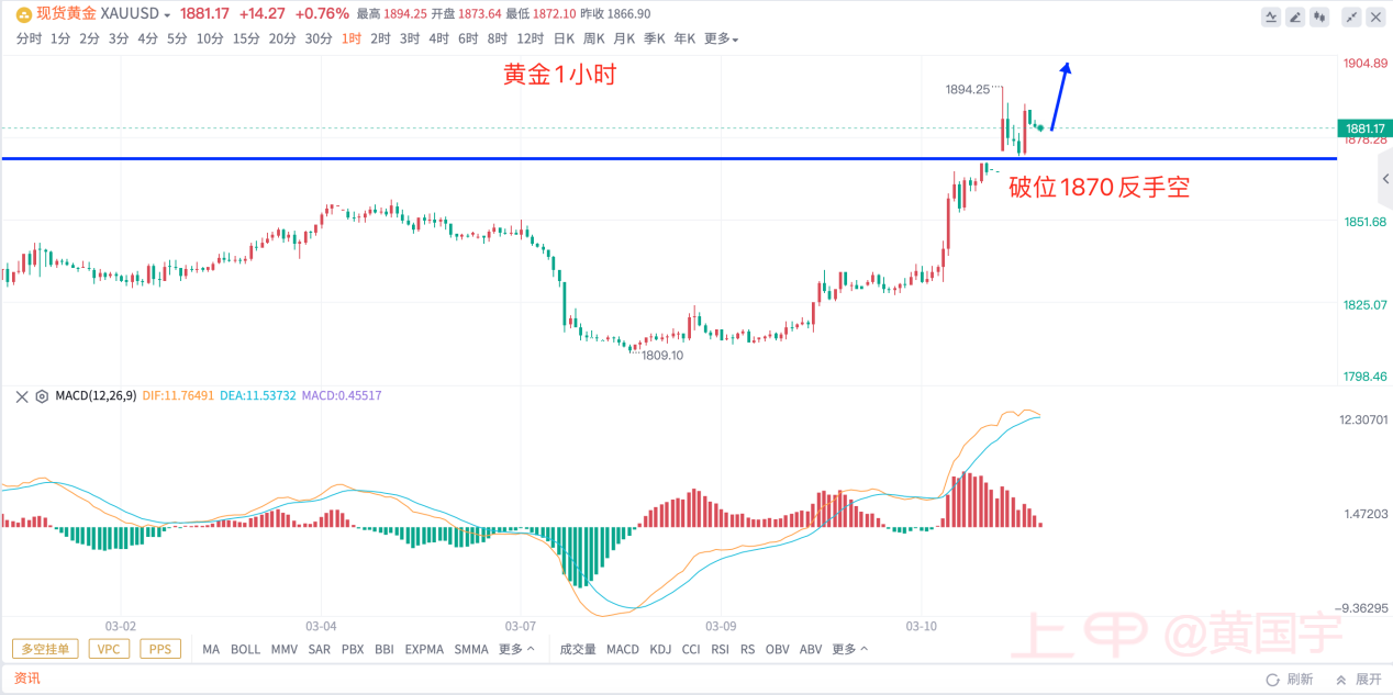 黄国宇：3.13避险再起黄金还是多，1882上反手多