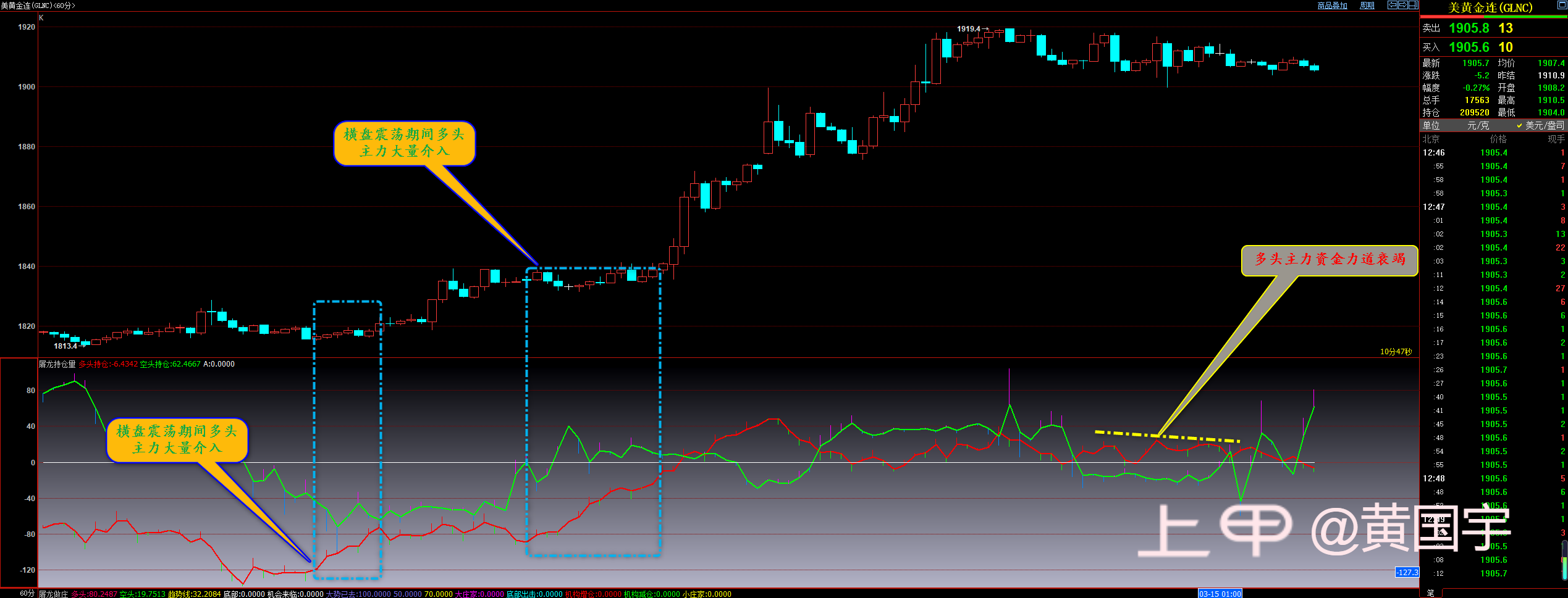 黄国宇：黄金1914附近出现多头主力力道衰竭信号