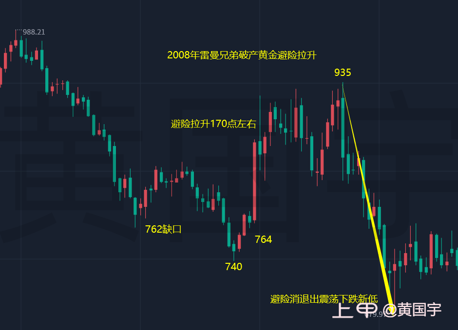 黄国宇：熟悉的节奏熟悉的味道，黄金1930上反复空不变！