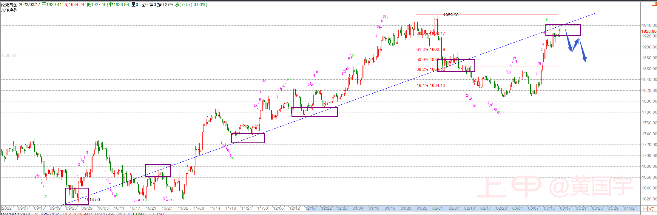 黄国宇：3.17黄金多头面临危险区域，接下来谨慎追多！