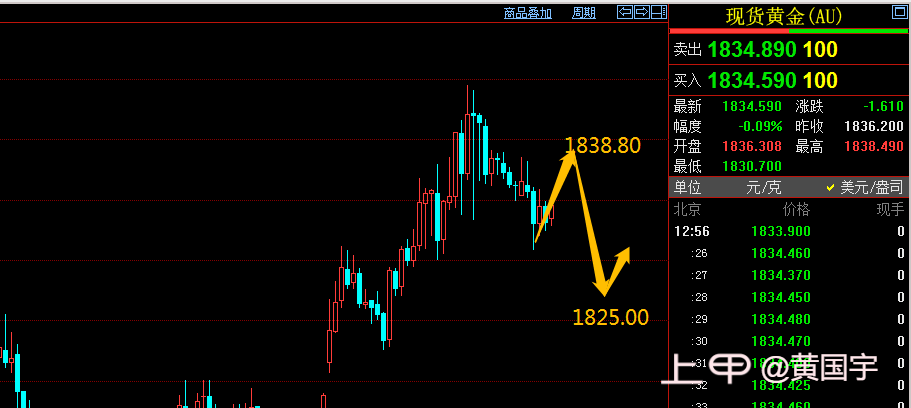 黄国宇：3-2黄金1825多1838.80空