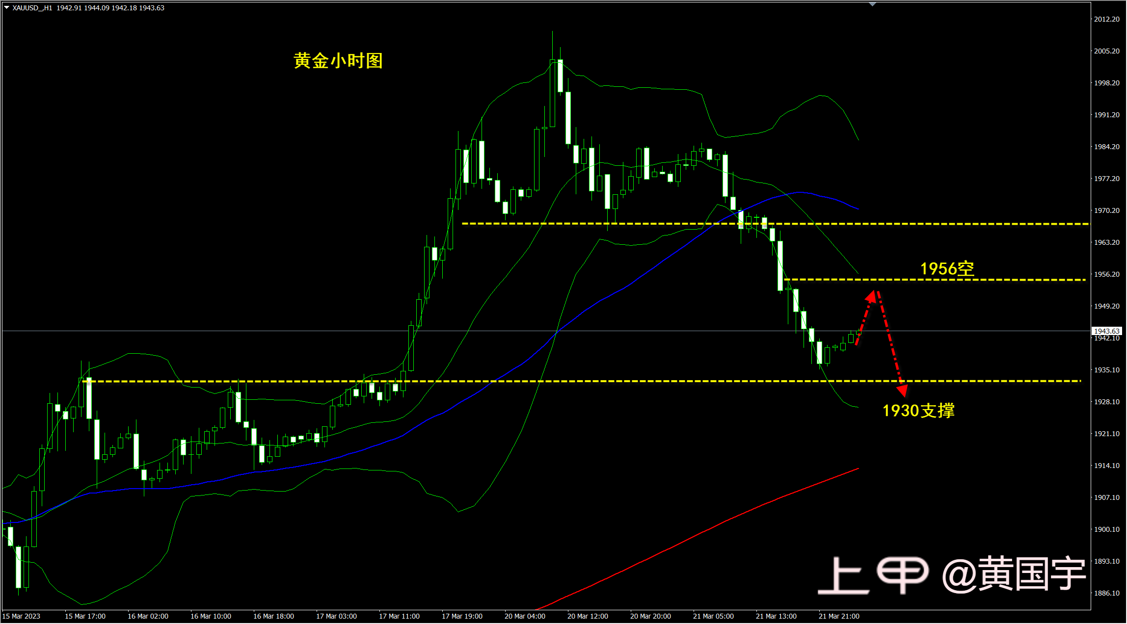 黄国宇：黄金窄幅运行，欧盘1950压力看跌不变！