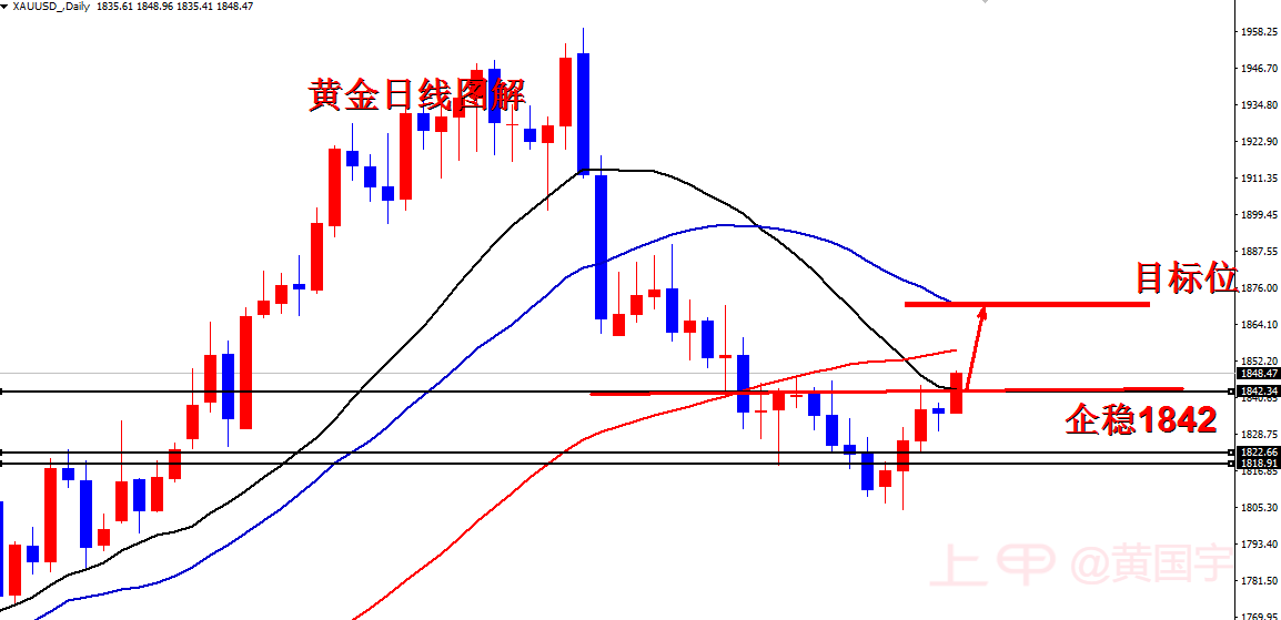 黄国宇：黄金站稳日线中轨，1840附近多