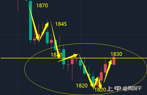 黄国宇：黄金稳扎稳打震荡慢涨，1850关口能否攻破？