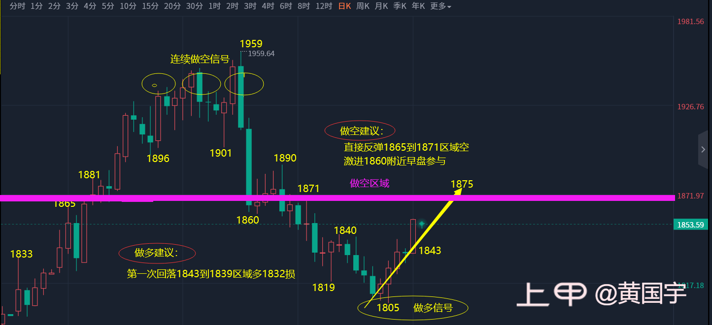 黄国宇：黄金半夜鸡叫完成诱多，反弹跑步空目标1833