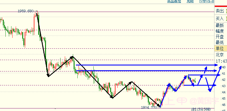 黄国宇：黄金1848空以及1847空，大阴线抵达1838，收割