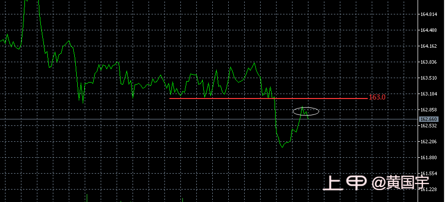 黄国宇：午后镑日现价或162.7直接空。