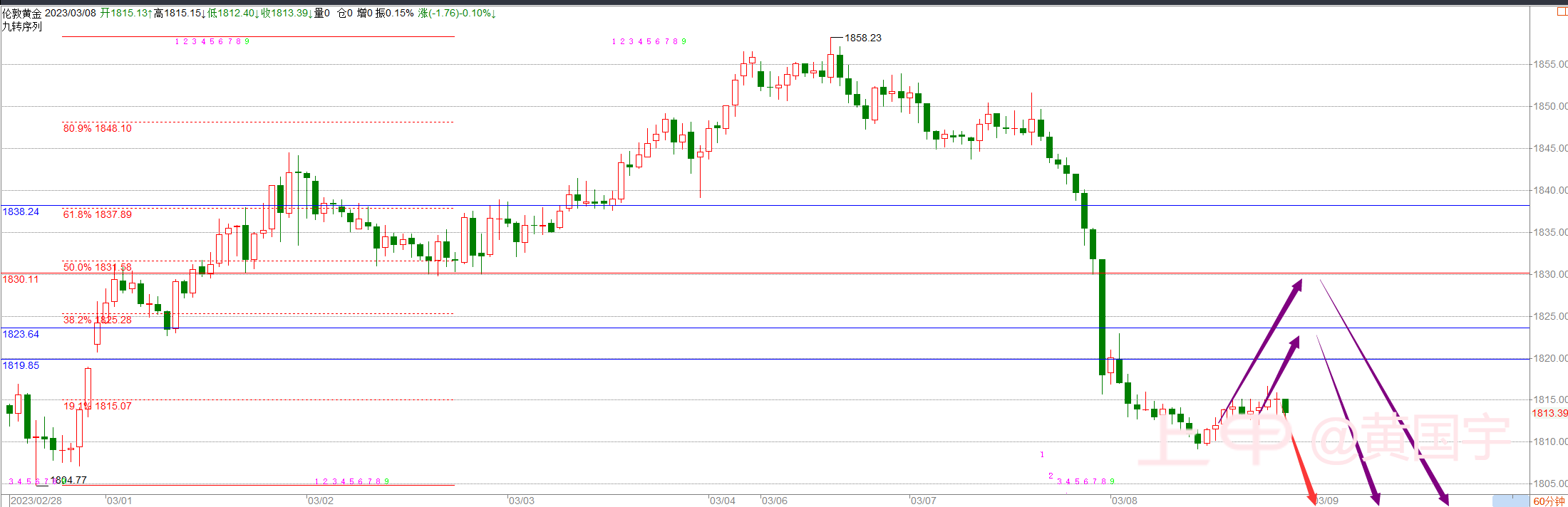 黄国宇：3.8黄金且不能着急，耐心等待一定高度！