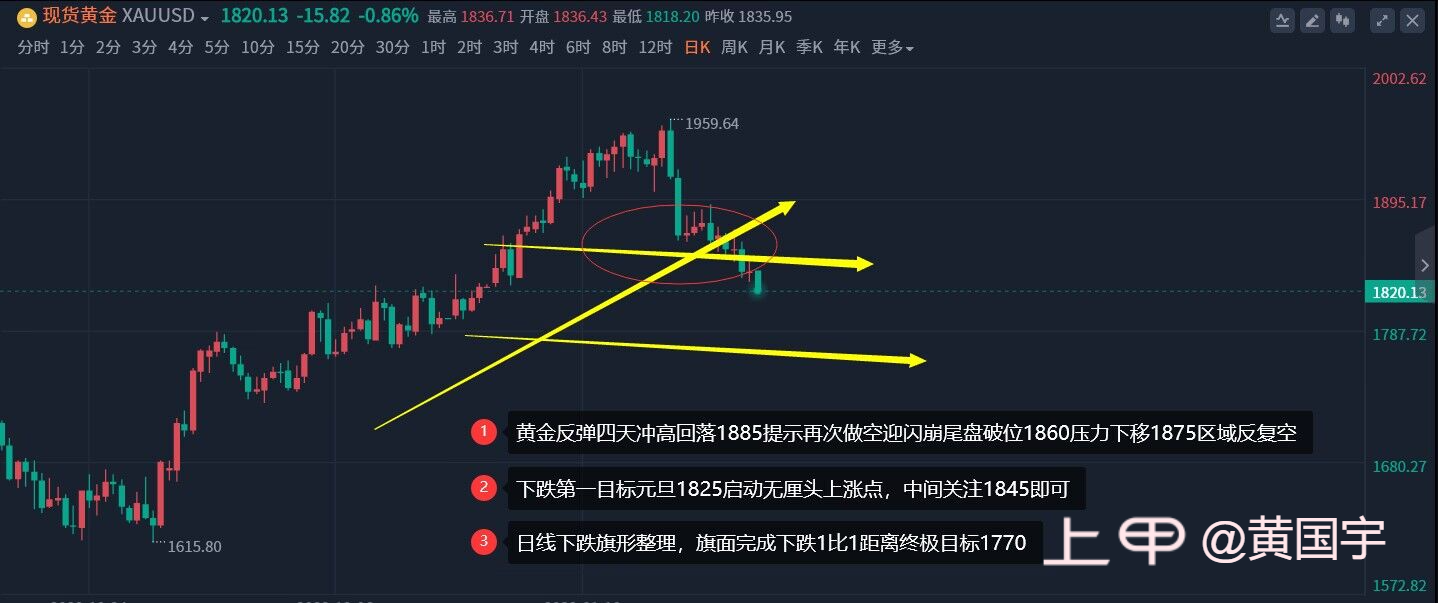 黄国宇：黄金弱势横盘等非农，1808到1825震荡等方向