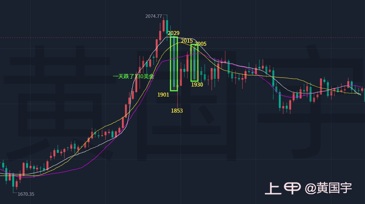 黄国宇：黄金如期下跌，目标1935一米长阴！