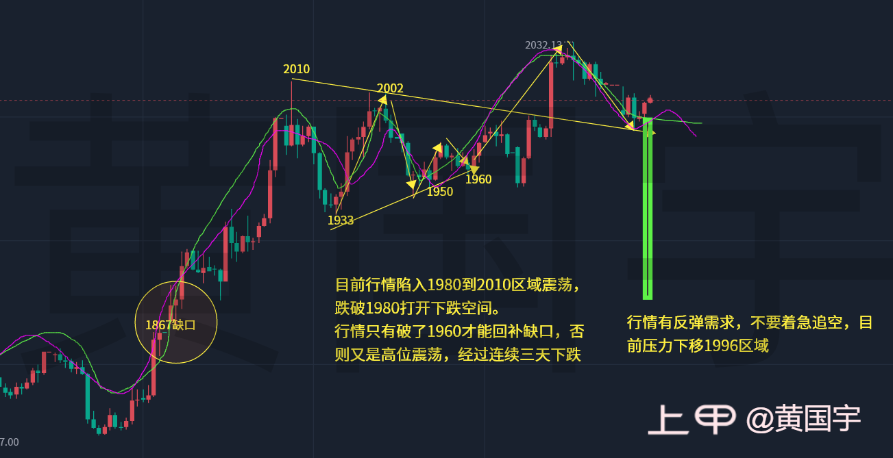 黄国宇：黄金能否延续下跌，多空关注1980得失！