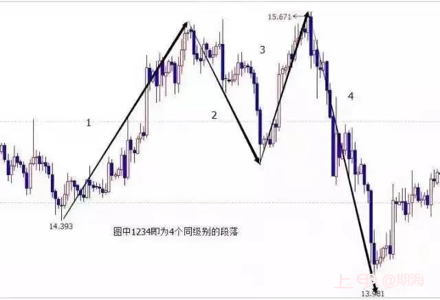 顶尖期货高手教你看懂 K线里的语言