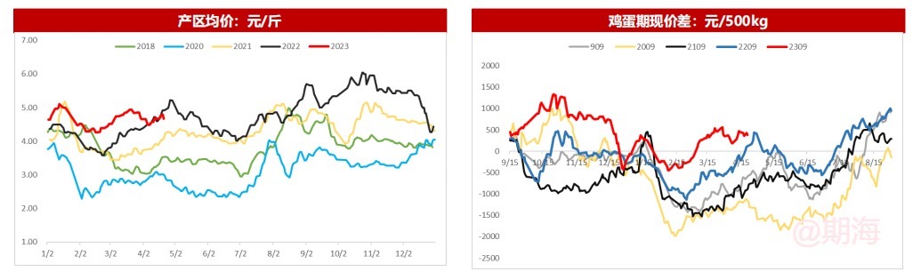 鸡蛋：蛋价趋弱，节前老鸡出栏增量