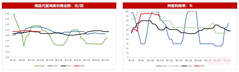 鸡蛋：蛋价趋弱，节前老鸡出栏增量