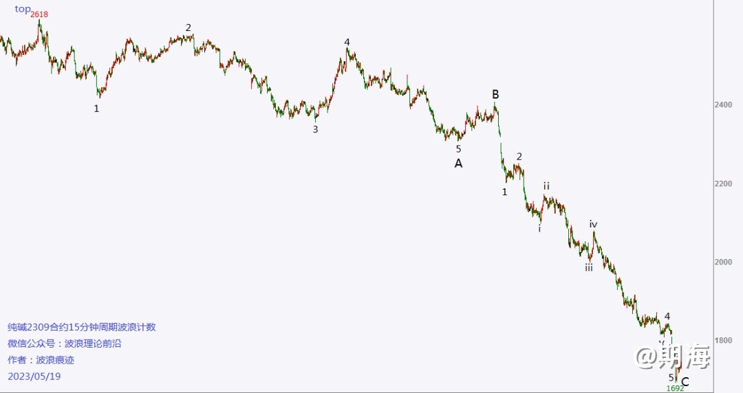 纯碱、PVC期货形态分析