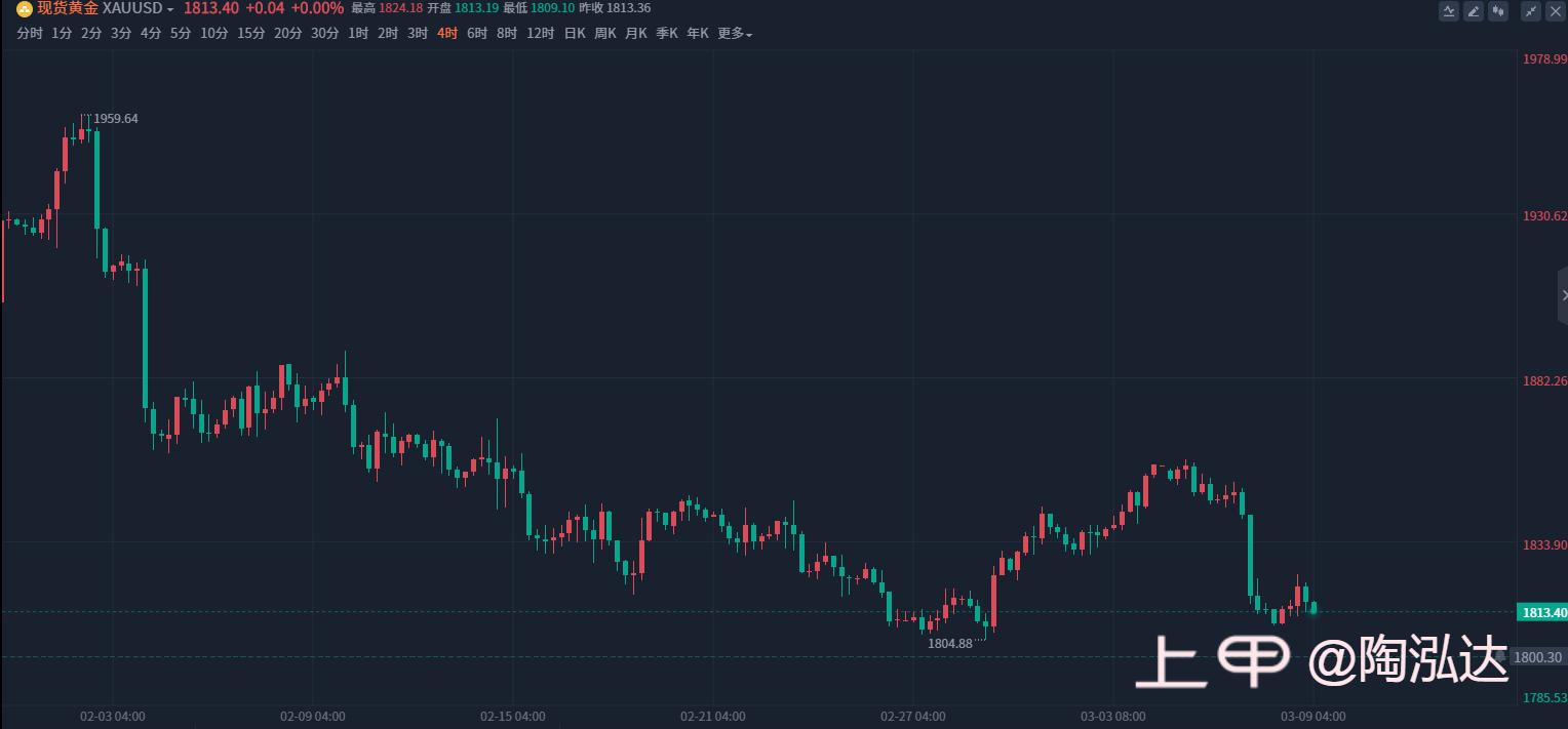 陶泓达：3/9黄金低位震荡，今日走势分析及操作思路