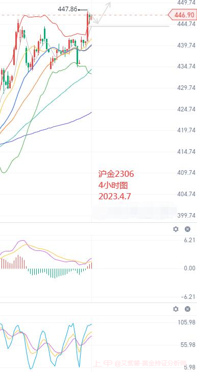 艾紫馨：耶稣受难日外盘休市 沪金沪银继续上行