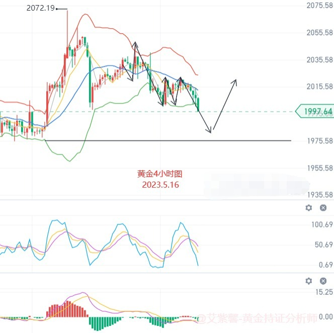 艾紫馨：黄金回吐“恐怖数据”后涨幅 破位仍需时日