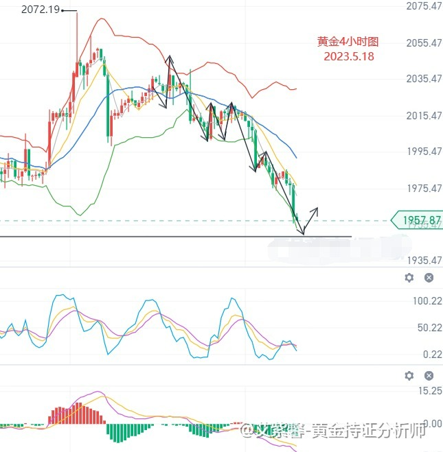 艾紫馨：黄金受美联储消息打压 价格维持阶段性下行