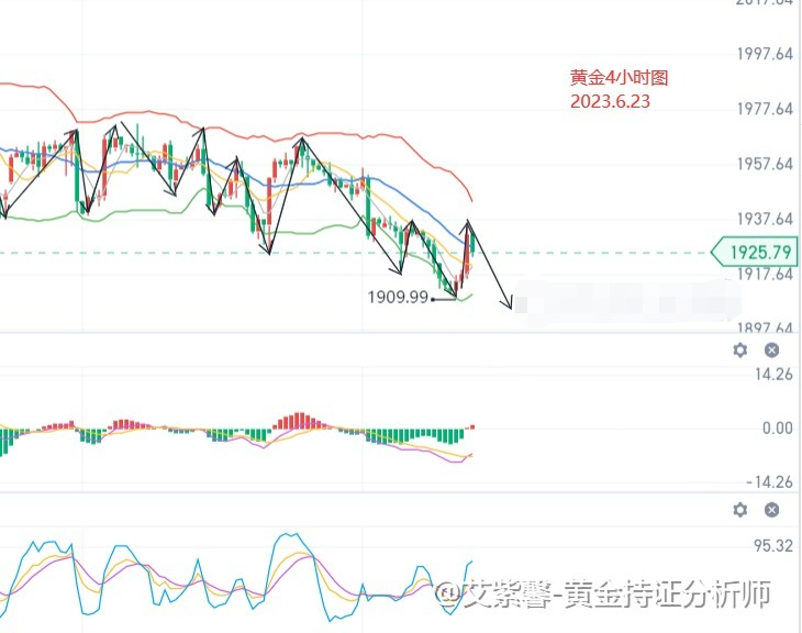 艾紫馨：黄金有回调需求 美联储鹰鸽两派“唱对台戏”