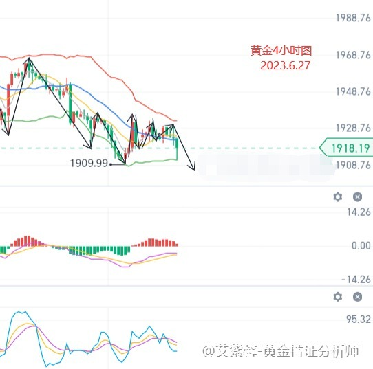 艾紫馨：黄金短线震荡偏弱 价格仍然受承压