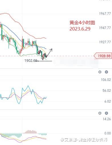 艾紫馨：黄金有反弹需求 六月份不加息概率较大