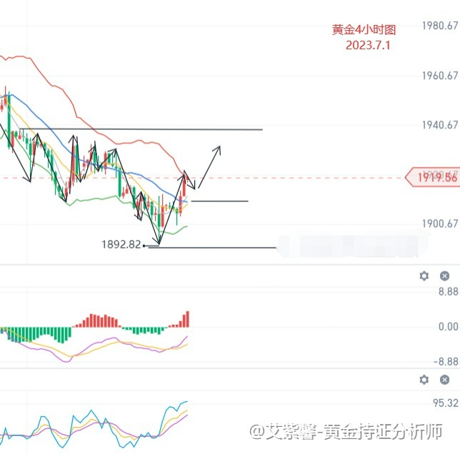 艾紫馨：黄金如期反弹修正 市场削减对美联储加息的押注