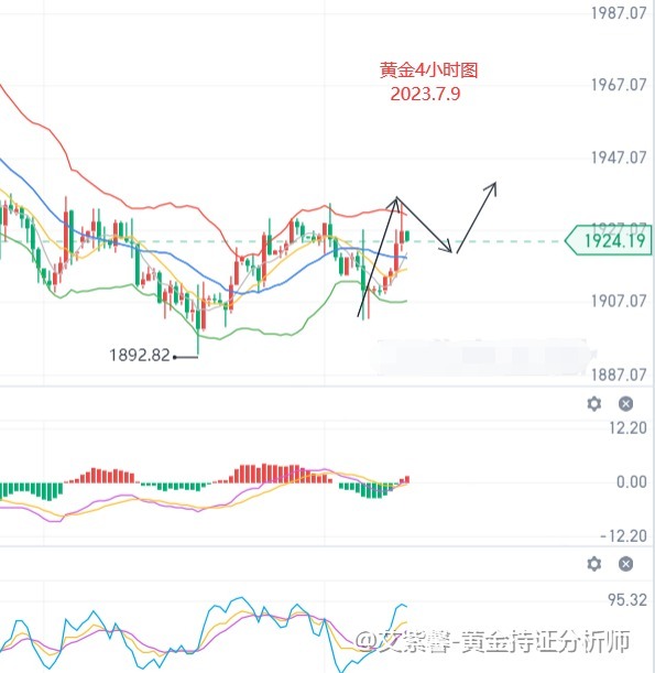 艾紫馨：黄金如期反弹至1935 短线关注回调情况