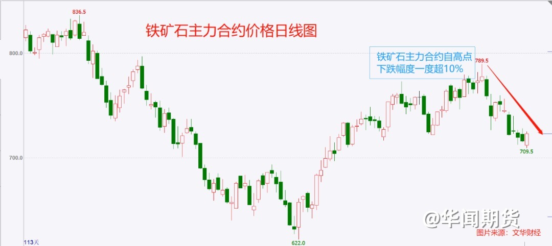 铁矿石期价惊现“熊市”警报，应对之策何在