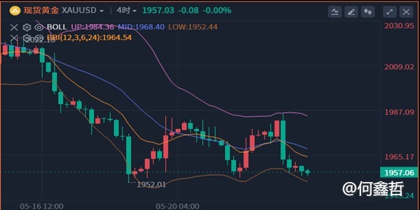 何鑫哲：5.25黄金还是持续爆跌，还有涨的空间吗？今日黄金走势预