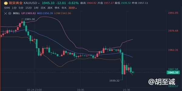 胡至诚：5.26黄金价格摇摆，做空做多？震荡下行已成定局