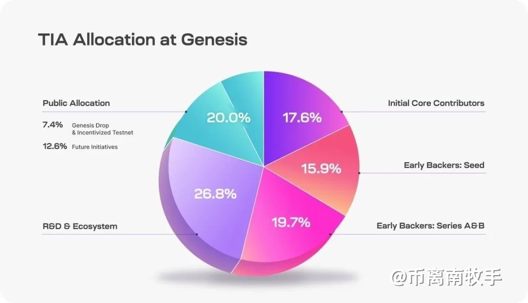 三月份发车的Celestia你们拿到了吗