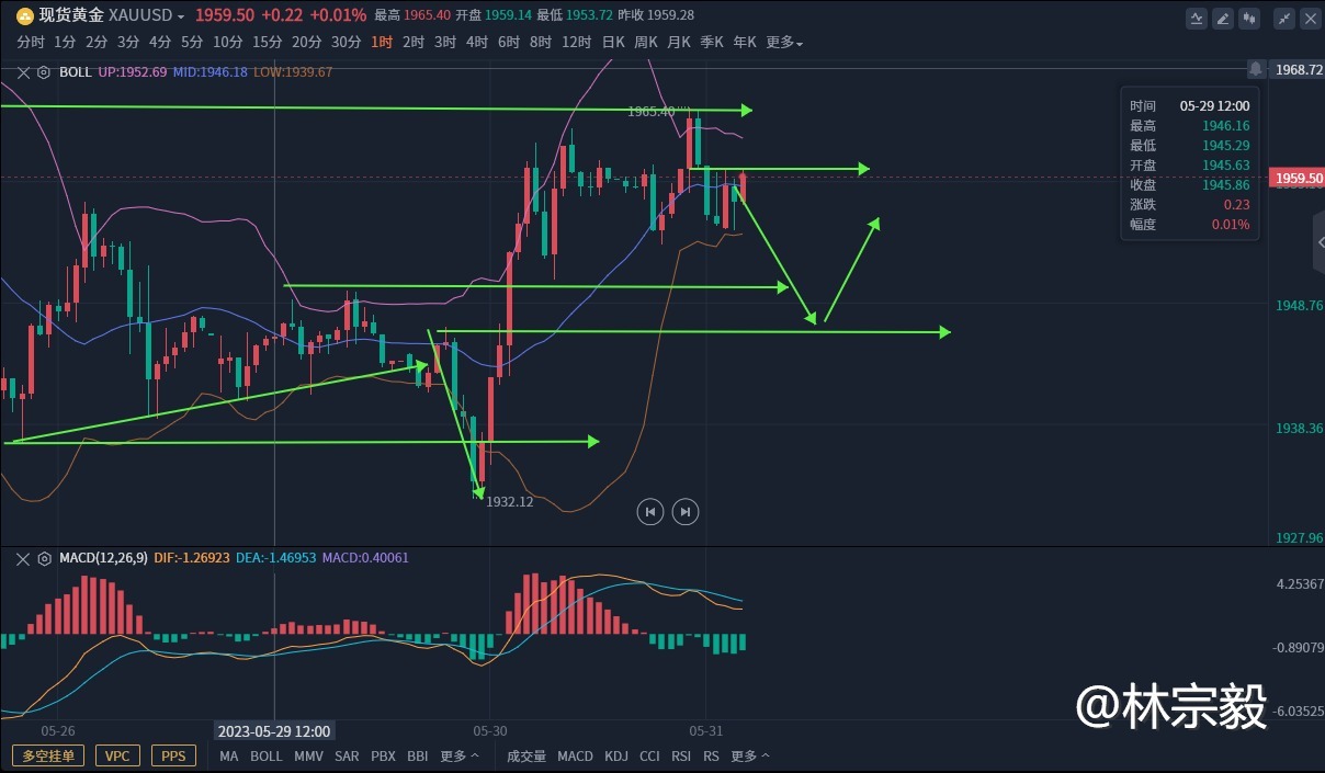 林宗毅：2023.5.31 月线收官，黄金总要阴包阳的吧