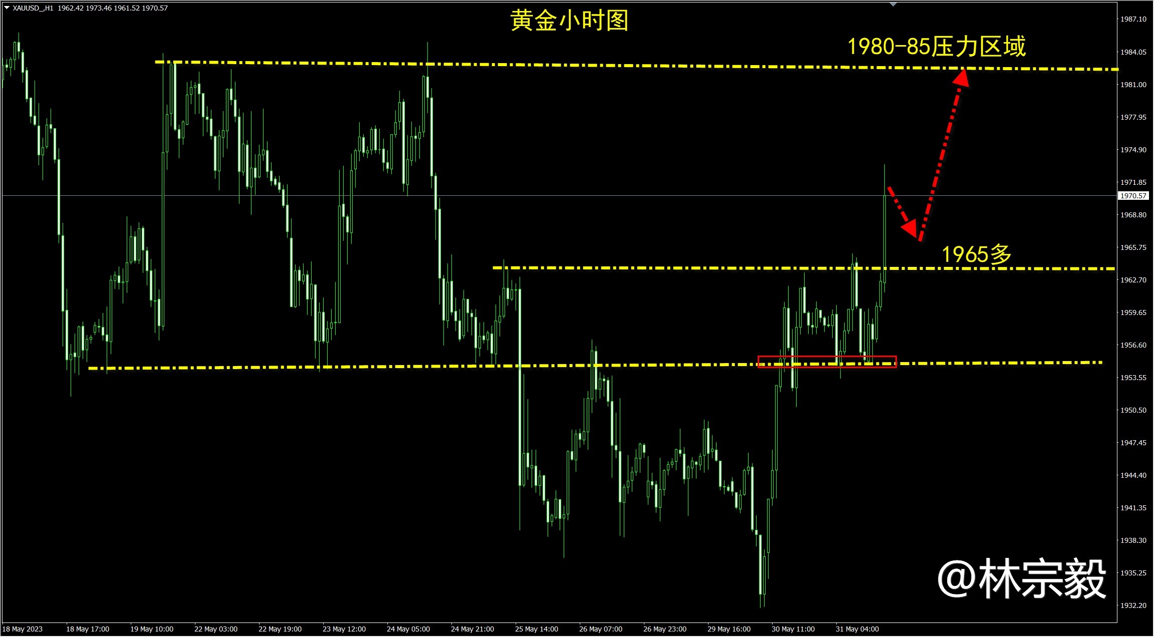 林宗毅：2023.5.31 黄金的上涨真的又让我开眼了