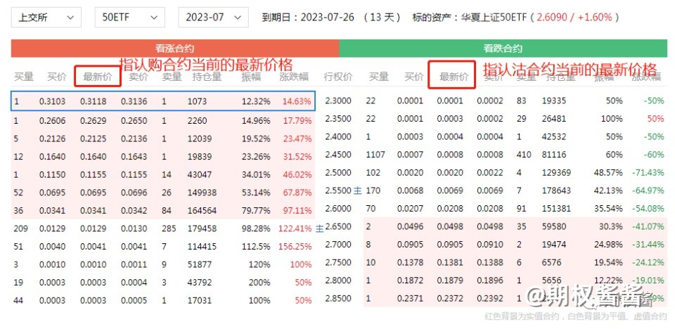 期权每张多少钱？期权交易手续费是多少？