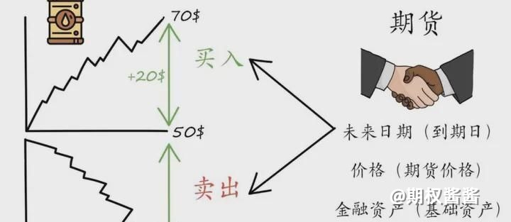 什么是期权和期货的定义？通俗易懂