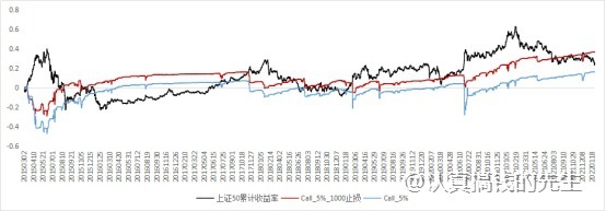 卖出深度虚值合约是否安全？能稳稳的赚取权利金收益吗?