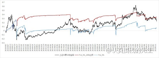 卖出深度虚值合约是否安全？能稳稳的赚取权利金收益吗?