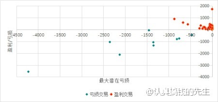 卖出深度虚值合约是否安全？能稳稳的赚取权利金收益吗?