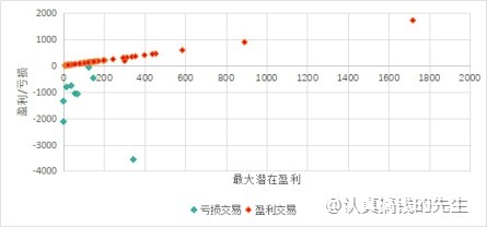 卖出深度虚值合约是否安全？能稳稳的赚取权利金收益吗?