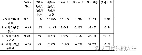 卖出深度虚值合约是否安全？能稳稳的赚取权利金收益吗?