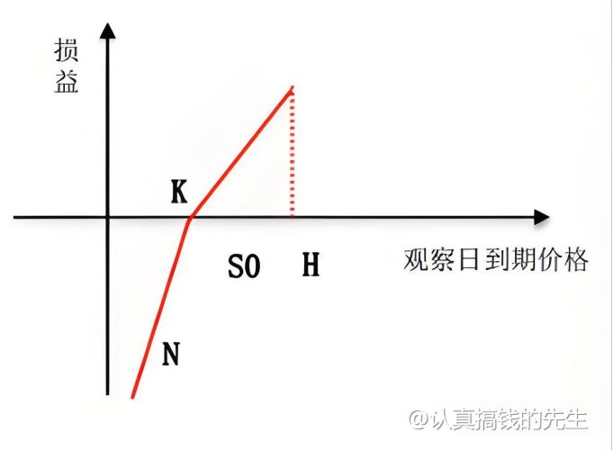 累计期权背后的盈利逻辑是什么？全文干货，期权散户不容错过！