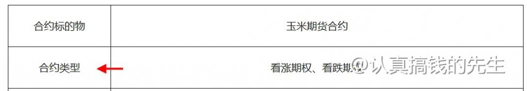 一文带你详细了解期权合约所有的要点（内附免费实操资料）