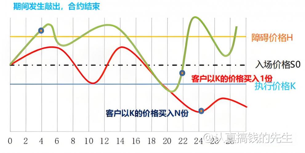 累计期权背后的盈利逻辑是什么？全文干货，期权散户不容错过！