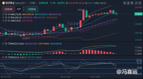 冯喜运：6.21今日黄金原油行情价格分析及独家操作建议