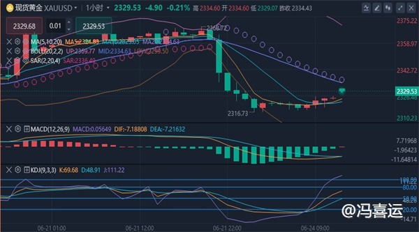 冯喜运：6.25周二黄金原油实时操作策略分析及趋势解析