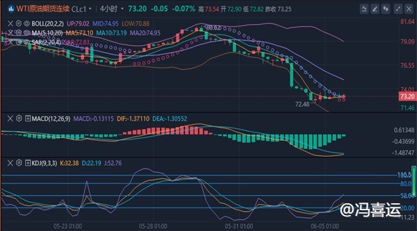 冯喜运：6.5今日晚间黄金原油走势分析及操作建议