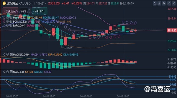 冯喜运：6.5今日晚间黄金原油走势分析及操作建议