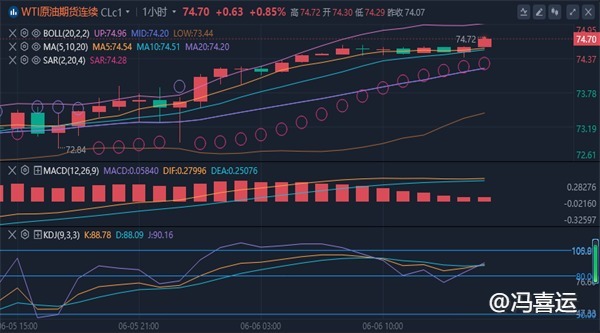 冯喜运：6.6外汇黄金原油晚间行情预测及独家操作建议